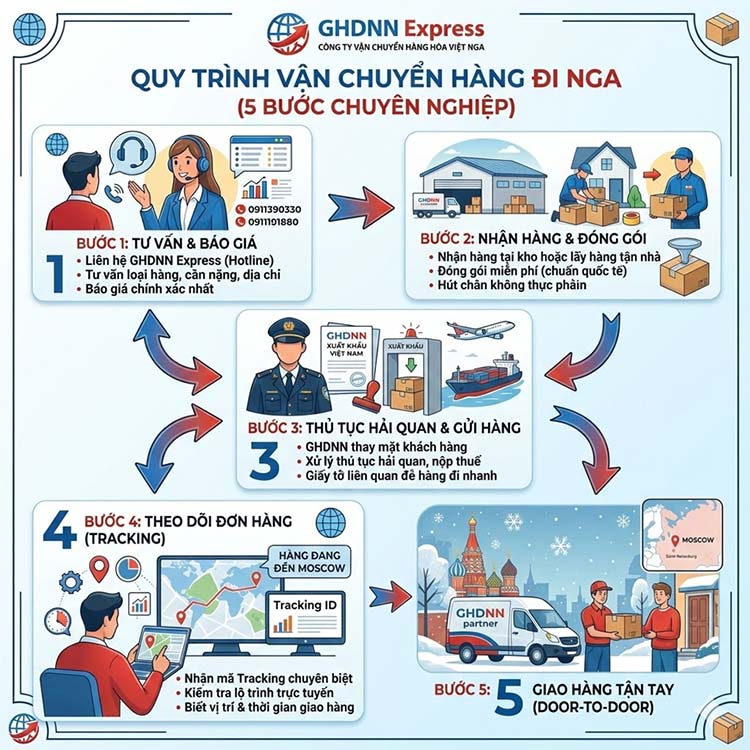 Quy trình vận chuyển hàng đi Nga