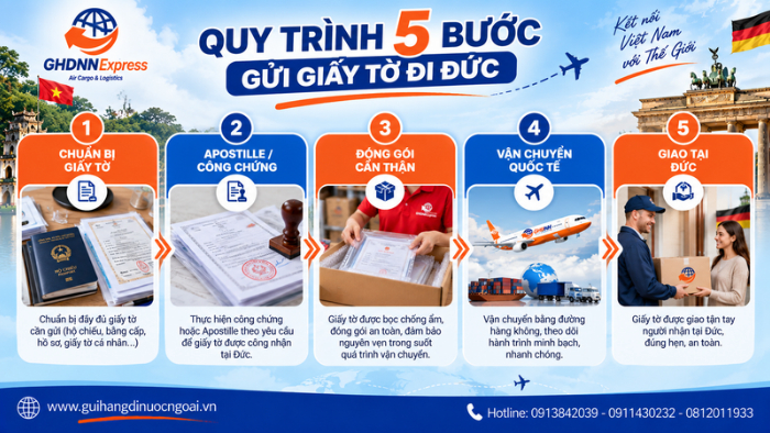 Quy trình gửi giấy tờ đi Đức 5 bước